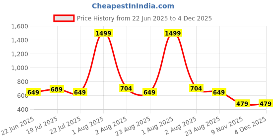 myntra.com ZARISTAA Women Floral Printed Flutter Sleeve Fit & Flare Midi Dress zaristaa Price History Graph from 22 Jun 2025 to 4 Dec 2025