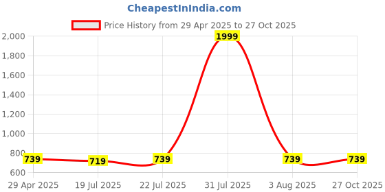 myntra.com ZARISTAA Women Slim Fit Stretchable Jeans zaristaa Price History Graph from 29 Apr 2025 to 27 Oct 2025