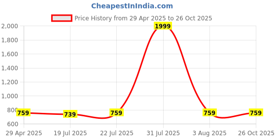 myntra.com ZARISTAA Women Slim Fit Stretchable Jeans zaristaa Price History Graph from 29 Apr 2025 to 26 Oct 2025