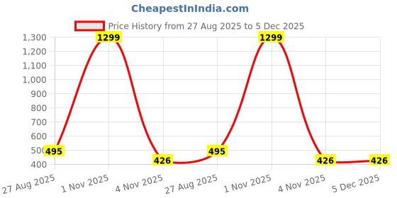 myntra.com ZARISTAA Women Solid Lace Inserts Regular Top zaristaa Price History Graph from 27 Aug 2025 to 5 Dec 2025