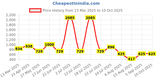 myntra.com zari ZARIWomen Jaipur Cotton Viscose Pant with Single Lace zari Price History Graph from 13 Mar 2025 to 10 Oct 2025