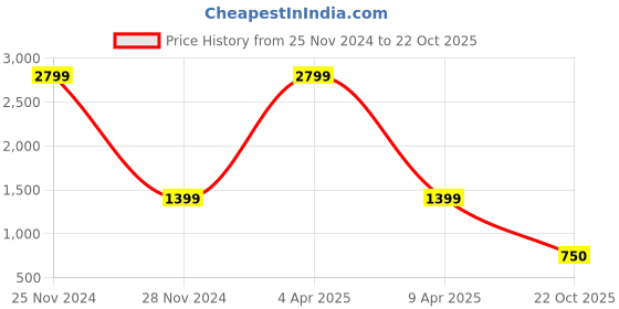 myntra.com Zarkan Rhodium-Plated American Diamond 925 Sterling Silver Stud Earrings zarkan Price History Graph from 25 Nov 2024 to 22 Oct 2025