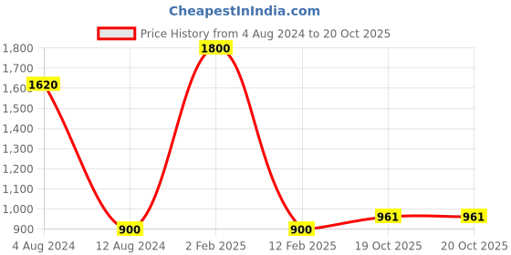 myntra.com Zarkan Sterling Silver Rhodium-Plated AD Studded Finger Ring zarkan Price History Graph from 4 Aug 2024 to 20 Oct 2025
