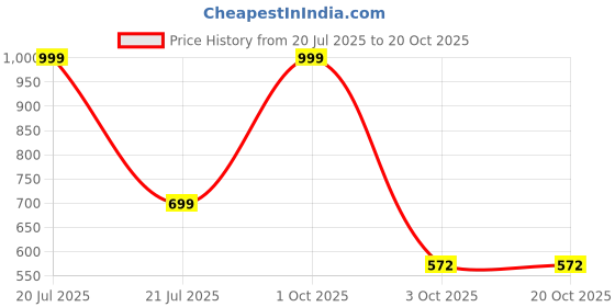 myntra.com Zarmar Fashion Chandbalis Earrings zarmar fashion Price History Graph from 20 Jul 2025 to 20 Oct 2025