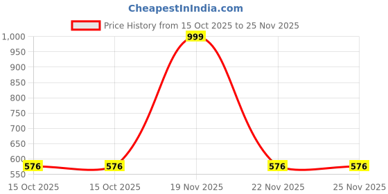 myntra.com zarmar fashion Classic Chandbalis zarmar fashion Price History Graph from 15 Oct 2025 to 25 Nov 2025