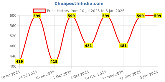 myntra.com zarmar fashion Gold-Plated Alloy Earrings zarmar fashion Price History Graph from 10 Jul 2025 to 30 Dec 2025