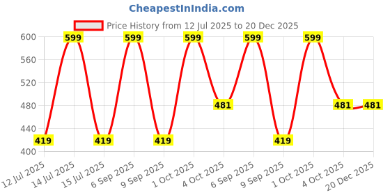 myntra.com zarmar fashion Gold-Plated Alloy Earrings zarmar fashion Price History Graph from 12 Jul 2025 to 20 Dec 2025