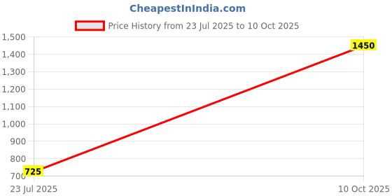 myntra.com zarmar fashion Gold-Plated Chandbalis zarmar fashion Price History Graph from 23 Jul 2025 to 10 Oct 2025