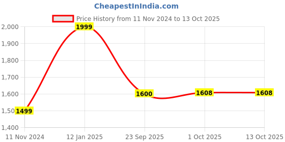 myntra.com Zart 2 Pcs Hiran Showpiece zart Price History Graph from 11 Nov 2024 to 12 Oct 2025
