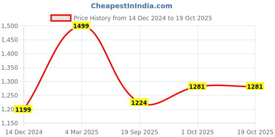 myntra.com Zart Black & Rose Gold-Toned Figurine Showpiece zart Price History Graph from 14 Dec 2024 to 17 Oct 2025