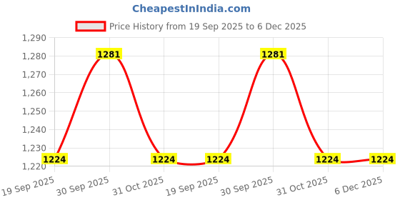 myntra.com Zart Black Buddha Idol Showpiece zart Price History Graph from 19 Sep 2025 to 5 Dec 2025