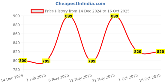 myntra.com Zart Black Figurine Showpiece zart Price History Graph from 14 Dec 2024 to 16 Oct 2025