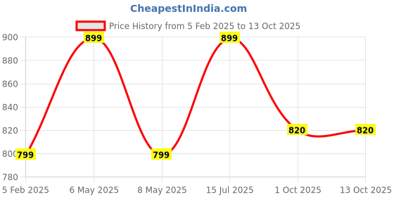 myntra.com Zart Black Figurine Showpiece zart Price History Graph from 5 Feb 2025 to 13 Oct 2025