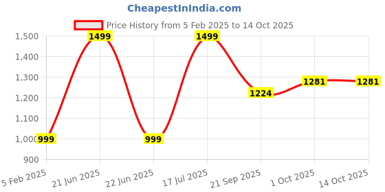 myntra.com Zart Black Figurine Showpiece zart Price History Graph from 5 Feb 2025 to 14 Oct 2025