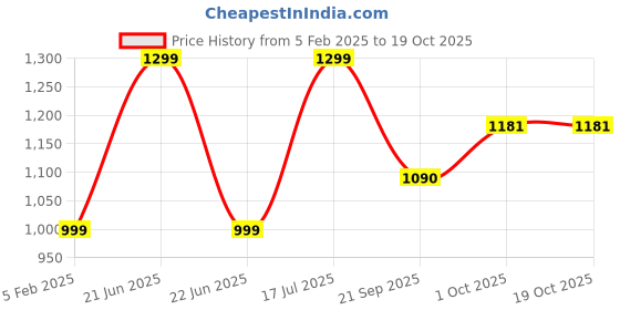 myntra.com Zart Black Figurine Showpiece zart Price History Graph from 5 Feb 2025 to 17 Oct 2025