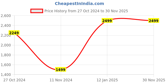 myntra.com Zart Black Idol Showpiece zart Price History Graph from 27 Oct 2024 to 30 Nov 2025
