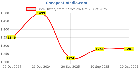 myntra.com Zart Black Idol Showpiece zart Price History Graph from 27 Oct 2024 to 19 Oct 2025