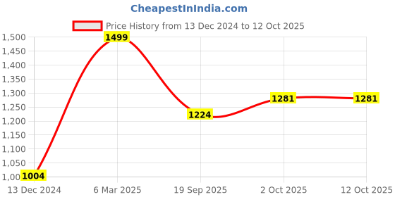 myntra.com Zart Black Idol Showpiece zart Price History Graph from 13 Dec 2024 to 11 Oct 2025