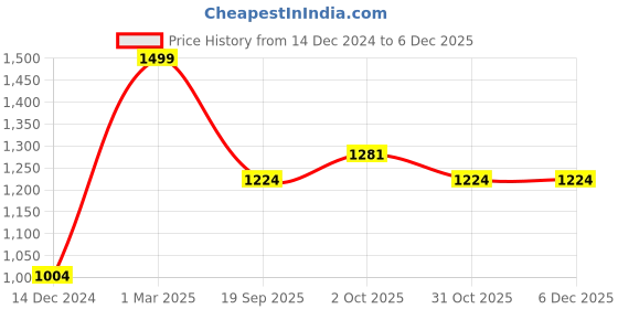 myntra.com Zart Black Idol Showpiece zart Price History Graph from 14 Dec 2024 to 5 Dec 2025