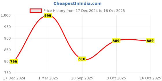 myntra.com Zart Black Idol Showpiece zart Price History Graph from 17 Dec 2024 to 16 Oct 2025