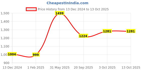myntra.com Zart Black Idol Showpiece zart Price History Graph from 13 Dec 2024 to 12 Oct 2025