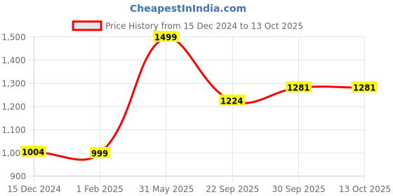 myntra.com Zart Black Idol Showpiece zart Price History Graph from 15 Dec 2024 to 13 Oct 2025