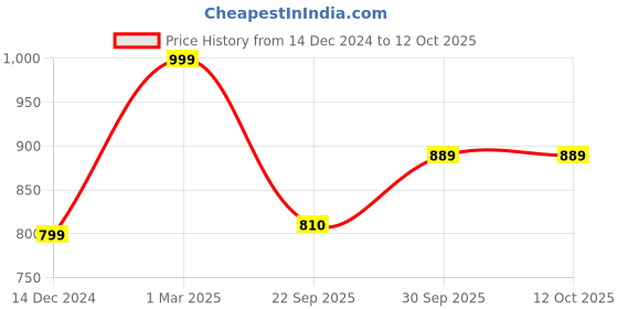 myntra.com Zart Black Idol Showpiece zart Price History Graph from 14 Dec 2024 to 12 Oct 2025