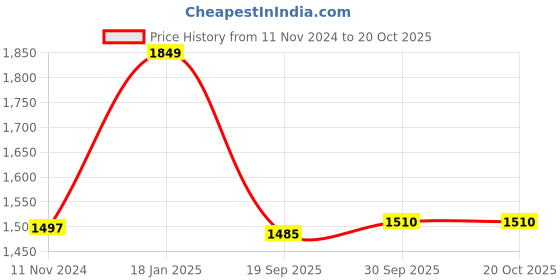 myntra.com Zart Black Religious Idol Showpiece zart Price History Graph from 11 Nov 2024 to 19 Oct 2025