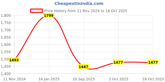 myntra.com Zart Blue Idol Showpiece zart Price History Graph from 11 Nov 2024 to 18 Oct 2025