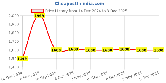 myntra.com Zart Blue Idol Showpiece zart Price History Graph from 14 Dec 2024 to 3 Dec 2025