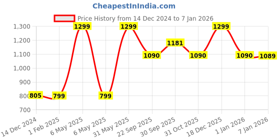 myntra.com Zart Blue Idol Showpiece zart Price History Graph from 14 Dec 2024 to 5 Jan 2026