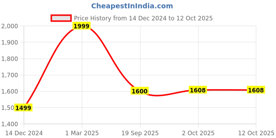 myntra.com Zart Brown Dog Showpiece zart Price History Graph from 14 Dec 2024 to 12 Oct 2025