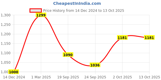myntra.com Zart Brown Figurine Showpiece zart Price History Graph from 14 Dec 2024 to 13 Oct 2025