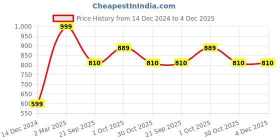 myntra.com Zart Brown Figurine Showpiece zart Price History Graph from 14 Dec 2024 to 4 Dec 2025