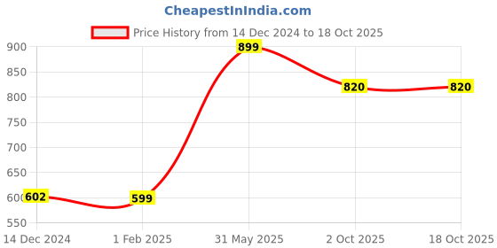 myntra.com Zart Brown Figurine Showpiece zart Price History Graph from 14 Dec 2024 to 17 Oct 2025
