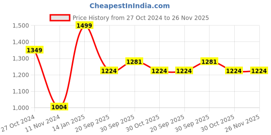 myntra.com Zart Brown Idol Showpiece zart Price History Graph from 27 Oct 2024 to 25 Nov 2025