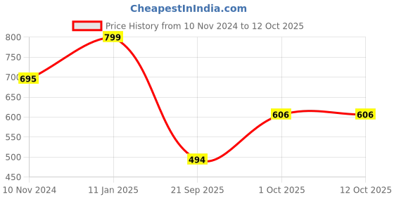 myntra.com Zart Brown Idol Showpiece zart Price History Graph from 10 Nov 2024 to 12 Oct 2025