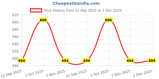 myntra.com Zart Brown Idol Showpiece zart Price History Graph from 22 Sep 2025 to 2 Dec 2025