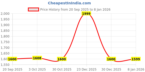 myntra.com Zart Brown Idol Showpiece zart Price History Graph from 20 Sep 2025 to 5 Jan 2026