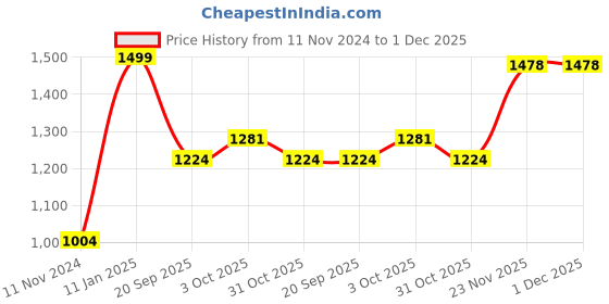 myntra.com Zart Brown Idol Showpiece zart Price History Graph from 11 Nov 2024 to 1 Dec 2025