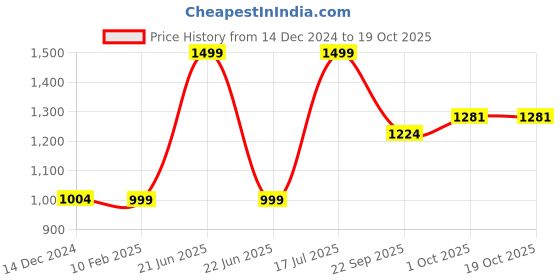 myntra.com Zart Brown Idol Showpiece zart Price History Graph from 14 Dec 2024 to 19 Oct 2025