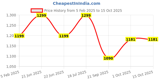 myntra.com Zart Brown Idol Showpiece zart Price History Graph from 5 Feb 2025 to 14 Oct 2025