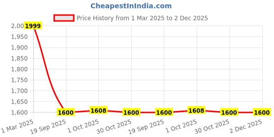 myntra.com Zart Brown Idol Showpiece zart Price History Graph from 1 Mar 2025 to 1 Dec 2025