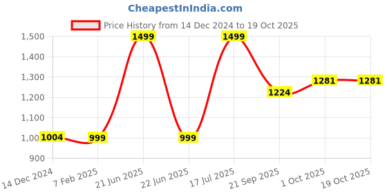myntra.com Zart Camel Brown Figurine Showpiece zart Price History Graph from 14 Dec 2024 to 18 Oct 2025