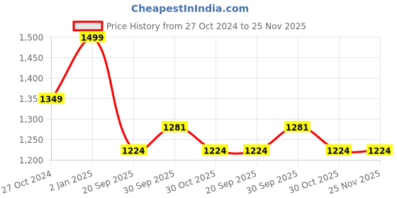 myntra.com Zart Camel Brown Idol Showpiece zart Price History Graph from 27 Oct 2024 to 25 Nov 2025