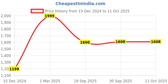 myntra.com Zart Camel Brown Idol Showpiece zart Price History Graph from 15 Dec 2024 to 11 Oct 2025