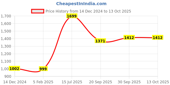 myntra.com Zart Camel Brown Idol Showpiece zart Price History Graph from 14 Dec 2024 to 12 Oct 2025