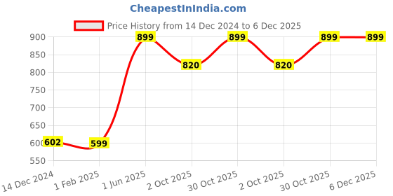 myntra.com Zart Copper-Toned Figurine Showpiece zart Price History Graph from 14 Dec 2024 to 5 Dec 2025
