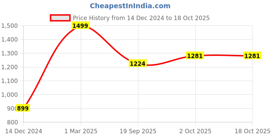 myntra.com Zart Copper-Toned Idol Showpiece zart Price History Graph from 14 Dec 2024 to 17 Oct 2025