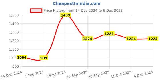 myntra.com Zart Copper-Toned Idol Showpiece zart Price History Graph from 14 Dec 2024 to 5 Dec 2025